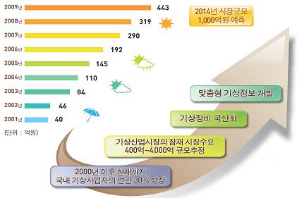 기상사업체의전문성을확보하기위해기상예보사와기상감정사제도를신설하고기상사업에필요한인력으로정하였다.