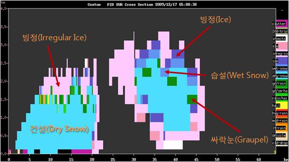 다중레이더바람장산출시스템의개선을위하여눈과비의낙하속도를구분하고대기공기밀도를고려하여레이더바람자료의정확성을향상시켰다. 초단기강수예측시스템의초기장인레이더-AWS 강우강도는실시간으로레이더와우량계의우량보정지수를계산하여그정확도를개선하였으며, 이결과자료를초단기강수예측시스템에입력하여국지성집중호우에대한예측성능을향상시켰다.