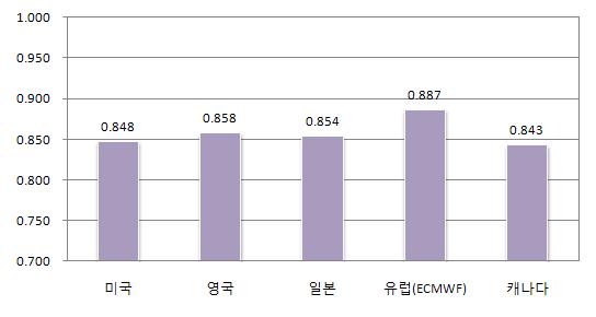 비전 World Best 365 제 2 장기상분석과예보기술 구모델의수평해상도를 20~25 km까지높일계획이며, 유럽중기예보센터는모델의 연직층을 2011 년에 91 층에서 130 층으로증가시켜운영할계획이다.