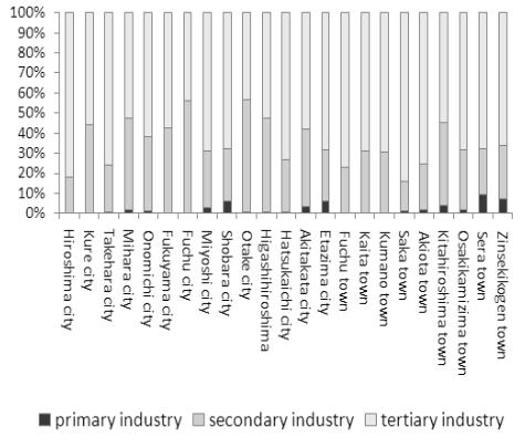 Figure 9. Population and GRDP by regions of Hiroshima prefecture. (Source: Hiroshima prefecture, 2006, Statistical Yearbook) Figure 10. Industrial structure by regions of Hiroshima prefecture.