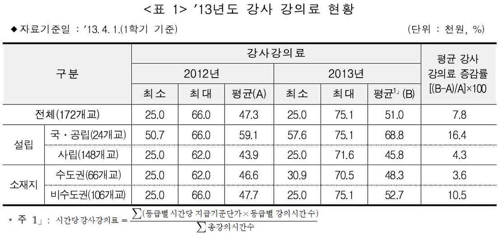 746.hwp 4 4년제일반대학 172개교의 13년도시간당강사강의 (484억원) 등대학에대한정부재정지원확대의영향이큰것으로추정된다. 료는평균약 5만 1,000원으로전년 ( 약 4만 7,300원 ) 대비 7.8%(3,700원 ) 인상한것으로나타났다. 13년도등록금 0.46% 인하에도불구하고, 강사강의료를 12년도 9.2% 인상에이어추가적으로 13년도에도 7.