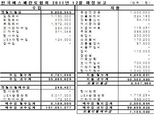 Enlande 국내소식 2012년 2월 KEA 이사회회의록 일시 : 2월 26 일( 일) 오전 7시 장소 : 대전유성유스호스텔중강당 참석임원 참관 : 김우선 [ 보고사항] : 박용승, 박수현, 오순모, 이홍진, 임동혁 1. 2011년 12월및 2012년 1 월재정. 2. 신년인사모임보고 : 1월 8 일( 일) 오후 4시 KEA 3. 사무실, 17 명참석.