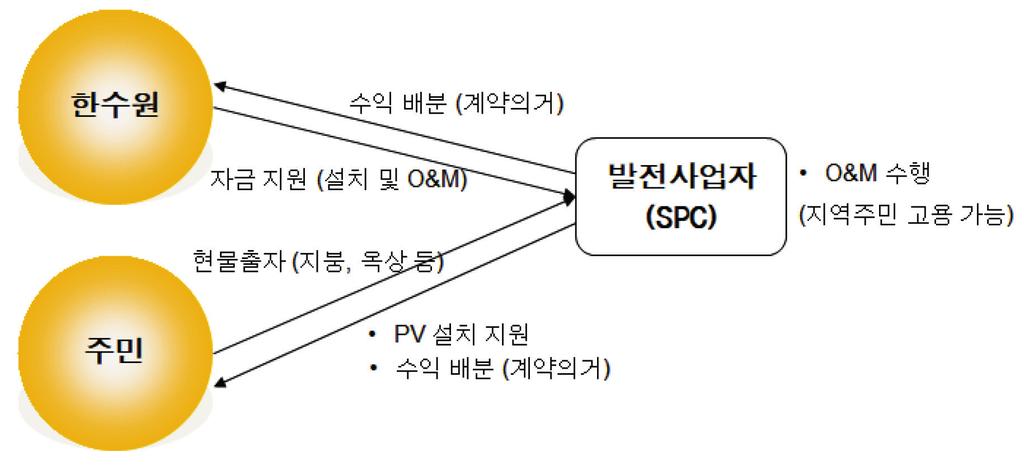 World Nuclear Power Market Insight 원전이슈 < 마을단위주민참여태양광발전비즈니스모델 > 8 자료 : 네모파트너즈엔이씨 발전사업자는지역가구를대상으로태양광을설치하고, 유지보수인력을고용하여향후 발생하는가정용태양광시설에대한유지보수를담당함.