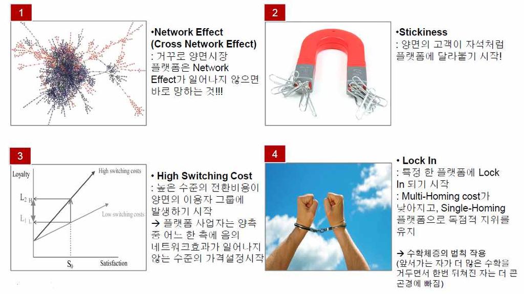 교차 (cross-side) 효과 자에게영향을미침 - 시장의한쪽면에있는사용자가다른쪽에있는사용자에게영향을미치면서발생하는효과.