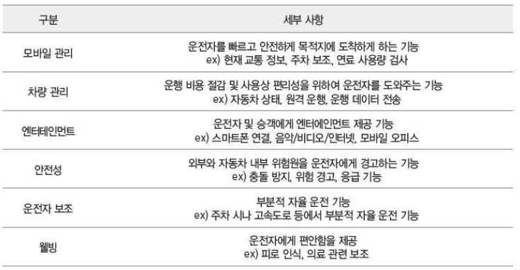 일반 지도 교통 위치정보 스마트기기연동 데이터등 운전자관련정보를통한차량제어가가능한분야로 의활용요구가증가되고안전이중요한분야임 자율주행차 안전성제고 새로운이동방법제공을위한자율주행차는 제어의주체가 가되어더욱 안전이중요하게부각되는분야임 안전사고예방 고령자등교통약자에대한서비스를위해자율 주행기능이적용된자율주행차필요성도래 자율주행차개발의촉진기술인긴급제동 차선이탈경고