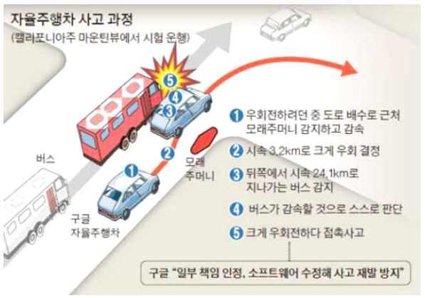 구글자율자동차사례 년 월 미국캘리포니아주에서구글의자율주행차가 에 의해제어되는자율주행기능의과실로첫사고가남 우측차로에서우회전을준비하던구글차량이갓길모래주머니를피하려고왼쪽으로차선을변경하다옆차선에서주행하던버스와접촉 - 사고원인은속도를늦출것이란자율주행차량의판단과달리버스가주행속도를유지했기때문임 구글의자율주행차량은도로교통법을엄격하게지켜도로흐름을