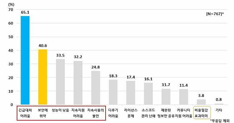 2) 사용자커뮤니티 : 구성원들에의해생성되고공유되는데이터가주로공개 SW 사용 ( 활용 ) 정보인커뮤니티를지칭 3) 개발자커뮤니티 :