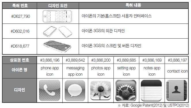 구분 비기능성 식별성 혼동가능성 상품의형태가상품의목적, 성능, 제조용이성, 경제성, 취급용이성, 사용용이성에영향을주는경우기능적으로판단 ( 미적 상품포장 본질적식별력획득가능 상품자체의형상