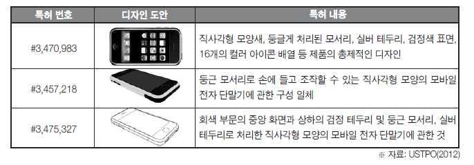 상품등이거래되는시장차의해소여부 에서의대체디자인존재, 대체디자인을통해경제적 / 기능적편익이발생할수없는경우기능적으로판단 ( 대체디자인유무론 ) 시장침해성 후행자 ( 침해인 ) 상품의품질