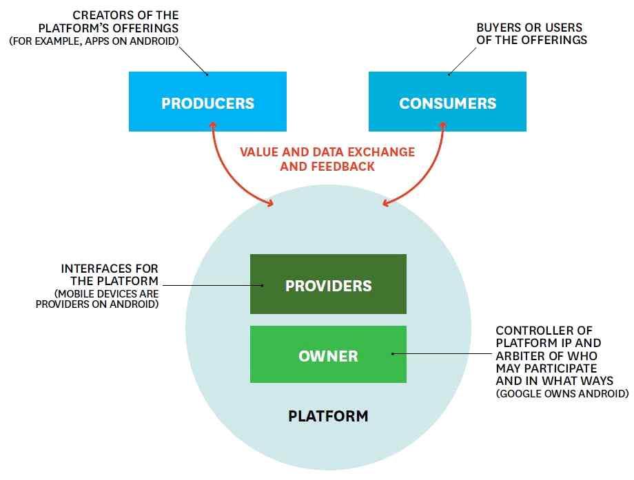 ( 플랫폼생태계의주요참여자 ) 는생산자 (producer), 소비자 (consumer),