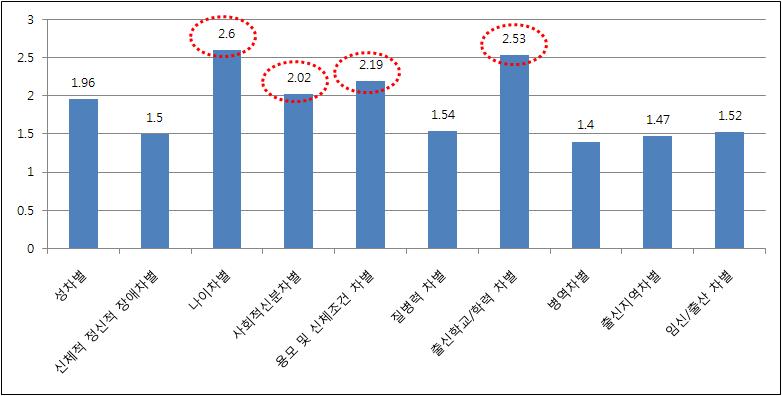 정도와그구체적인원인에대하여질문하였다. 설문응답자총 545명중채용과정에서차별을느꼈다고응답한 421명을대상으로국가인권위원회법의차별사유중 10개항목에대한차별의인식정도를 4점척도로설문하였다. 채용시차별을경험한정도에대하여전혀그렇지않다의경우 1점, 그렇지않다의경우 2점, 그렇다의경우 3점, 정말그렇다의경우 4점이었고, 모르겠다는응답은평균측정에서제외하였다.