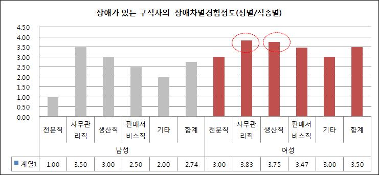 장애여부 구분 지원직종 평균 N 표준편차 전문직 1.00 1. 사무관리직 3.50 4.577 남성 생산직 3.00 6.000 판매서비스직 2.50 6 1.225 기타 2.00 2 1.414 성별 합계 2.74 19.991 전문직 3.00 4.816 사무관리직 3.83 6.408 여성 생산직 3.75 4.500 판매서비스직 3.47 15.640 기타 3.