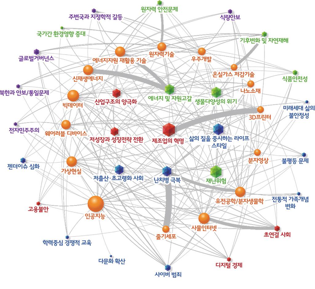부록 219 이슈와핵심기술의연관관계 네트워크분석을통해핵심기술과이슈간연관관계에대해 [ 그림 2] 를도출하였다. 이슈가다양한핵심기술과연관될수록그림의중 앙에놓이게된다.