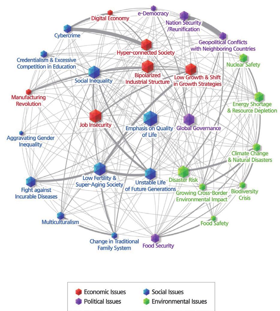 234 10 년후대한민국, 4 차산업혁명시대의생산과소비 Interconnection among the Issues Network analysis was used as a means to study the correlation among the 28 issues and Figure 3 was developed as a result.