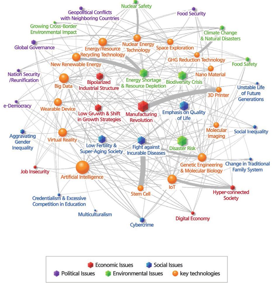 Executive Summary 237 Figure 4: Interconnection Map of 28 Future Issues and Key Technologies Policy Agenda Trends This section looks into the government s policy agendas and responses to a set of