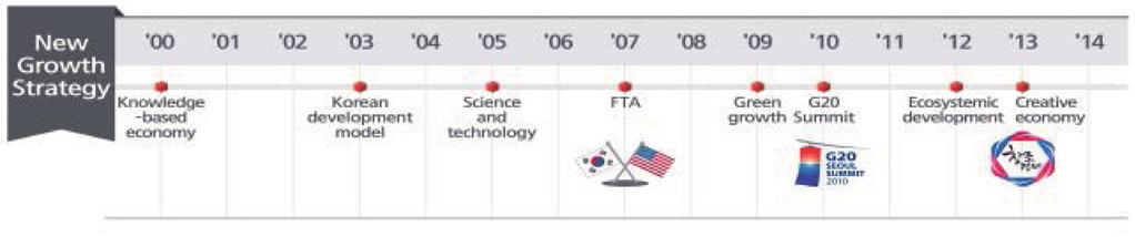 240 10 년후대한민국, 4 차산업혁명시대의생산과소비 Figure 6: Changes in the New Growth Strategy Agenda North-South Relations Agenda Figure 7 shows the changes in the North-South relations agenda from 2000 to 2014.