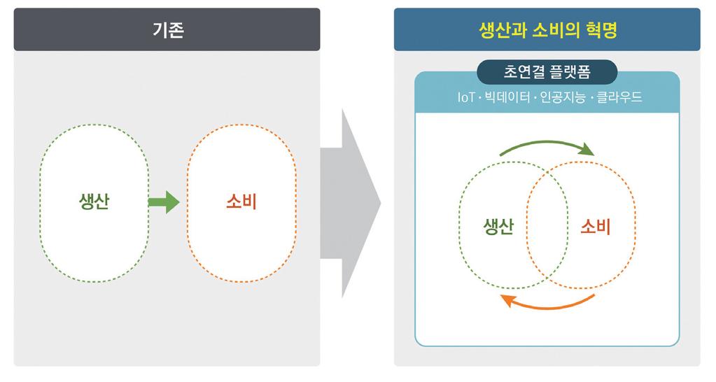 이밀려오고있다. 그리고 4차산업혁명의밑바탕에는초연결이라는핵심동인이자리하고있다. 정보화기술이성숙하며인간과인간을연결해주는인터넷에서, 사물과사물을연결해주는사물인터넷의시대로접어드는것이다. 모든사물이연결되어사물에관한데이터가수집, 저장됨으로써빅데이터가형성되고, 이를인공지능이가공하여새로운부가가치를창출하게될것이다.