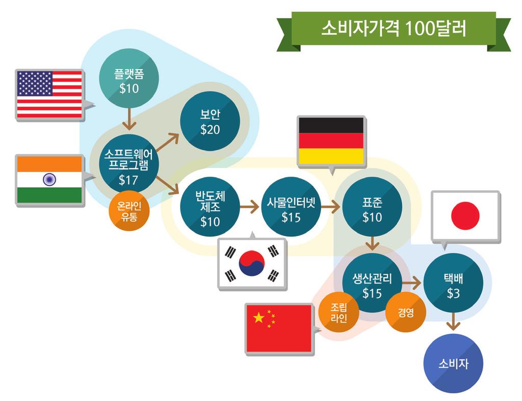 < 그림 2-9> 소비자가격 100 달러상품이글로벌협업을통해완성되는과정 ( 예시 ) 출처 : 김인숙, 제 4 차산업혁명과일자리 4.0 시사점, 저자발표자료, 2016, 13 쪽. 이러한과정에서이전에는세계경제의변방에위치하던중국, 인도등아시아국가들이중요한주체로부상했다. 세계의산업부가가치에서아시아신흥국들이차지하는비중은 1991년 11.9% 에서 2014년 38.