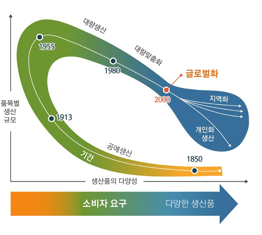 < 그림 2-11> 시장및고객의요구와밀접해지는미래의생산 출처 : Yoram Koren, Global Manufacturing Revolution, Wiley, 2010, 34 쪽.