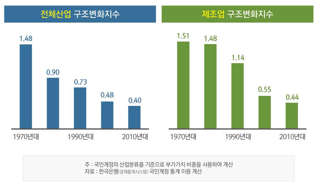 화되고 있다는 것을 의미한다. <그림 3-3> 우리나라 산업구조변화지수의 변화 기준)의 산업구조변화지수도 1 이상이었으나, 2000년대 전환하는 그러나 1990년대까지는 우리나라에서 산업구조가 획기적으로 로 낮아졌다. 이는 세계적인 지각변동의 와중에도 우리나라의 산업구조 뚜렷이 나타나지 히려 둔화되고 있다는직것을 의미한다. 모습은 아 높게 나타 않고 있다.