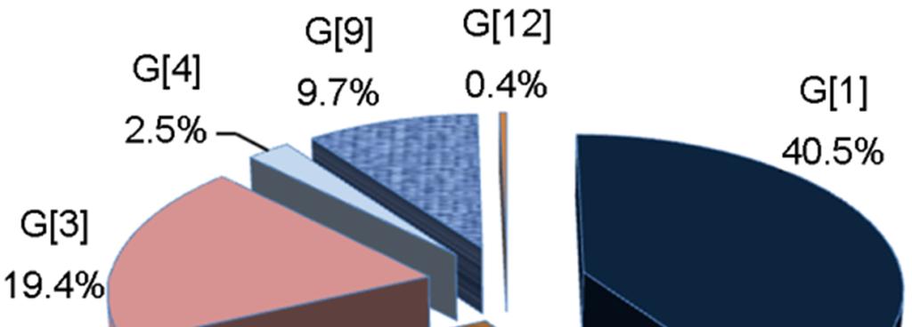 The Molecular Epidemiology of Circulating Rotavirus in Gwangju 21 Figure 3.