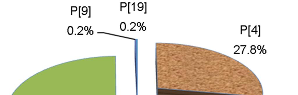 5%), the most predominant circulating genotype (69.6%), followed by G2 (27.6%), G3 (19.4%), G9 (9.7%). Figure 5.