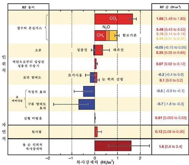 Ⅰ. 기후변화, 과거그리고미래 그림 1-3 [ 기후변화복사강제력 (RF) 의주요인자 ] * 자료 : IPCC 제 4 차보고서, 2007 오존감소는냉각에기여한것으로나타났다. 에어로졸은양 (+) 의강제력을야기하기도하고음 (-) 의강제력을야기하기도하는데, 모든에어로졸을합산하여산출된직접복사강제력은음수 (-) 이다.