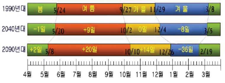 그리고봄과여름시작일이빨라지고, 가을과겨울시작일은늦어져위도가낮은제주도의경우여름지속기간이 6 개월이상이되고, 제주도, 울릉도, 동해안,