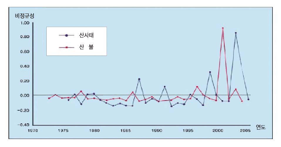 II. 기후변화의영향 야생동물의경우, 기상조건보다는서식지가달라지거나먹이자원 ( 다른식물과곤충등 ) 의변화에크게영향을받는다. 생태계는생산자와소비자및분해자가상호관련되어먹이사슬을이루고있다. 그러나식생대가달라지고식물과곤충등의계절적특성이변화된다면, 야생동물의행동특성에도많은영향을미쳐결국먹이사슬과생물다양성이훼손될수있다.