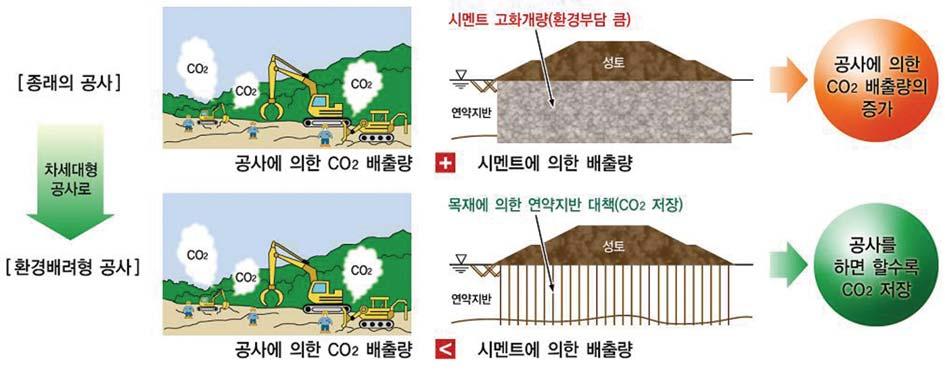 5-1 둘째토목시설물에는대량의목재가소요되므로용도만개발한다면숲가꾸기사업에서대량생산되는간벌재를모두이용할수있다. 셋째간벌재를보드용원료용재나바이오에너지의원료로이용하는것보다고가로유통될수있으므로임업채산성을높일수있고, 산림소유자의산림정비에대한의욕을북돋아주므로숲가꾸기사업이적극적으로활성화될수있다.