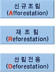 4-2-2 교토의정서의산림정의와산림활동 교토의정서에서는여러나라의산림및산림활동에대한다양한정의를고려하여탄소배출권을인정할수있는범위를다음과같이정하고있다. 교토의정서의산림활동정의 30) 산림 (forest) : 최소수고 2-5m, 최소수관울폐도 10-30%, 최소면적 0.05-1.