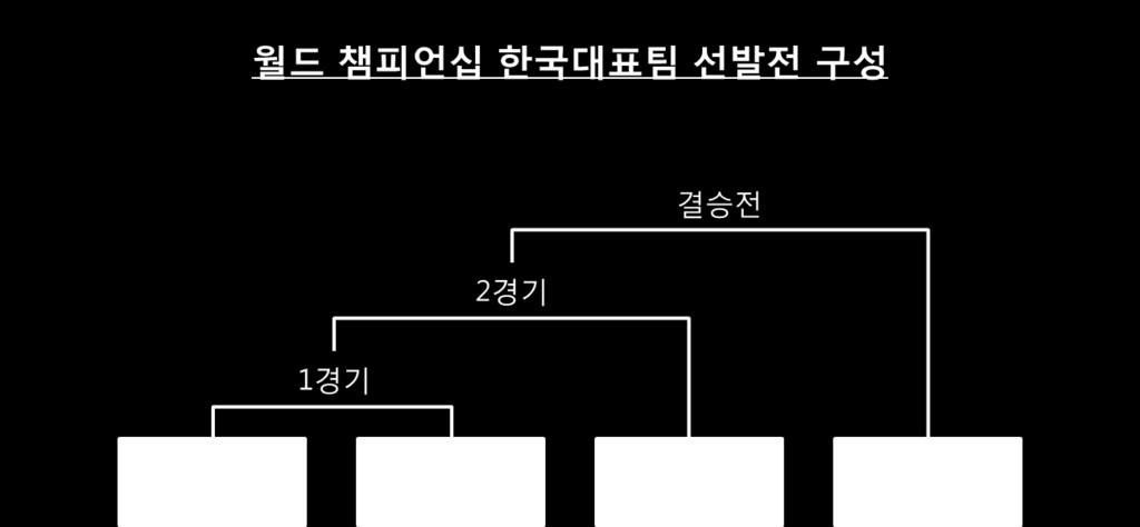 다. 서머스플릿우승팀을제외하고연간 2 개스플릿에걸쳐가장많은챔피언 십포인트를획득한팀이한국대표팀 2 번시드를부여받는다. 1, 2 번시드를받 은팀을제외한챔피언십포인트상위 4 개팀은선발전에진출한다. 서머스플릿이후승강전에참가하는팀은부여된모든챔피언십포인트를상실 한다. 6.2.4. 챔피언십포인트순위결정 서머스플릿이후 2 개이상팀이동일한챔피언십포인트를기록한경우, 서머 스플릿에서획득한챔피언십포인트의순위로최종순위를판가름한다.