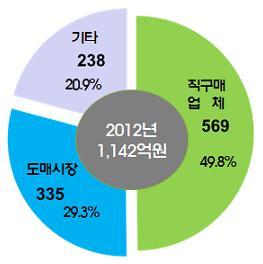 < 축산 ( 핚우 ) 집중도 > 유통,