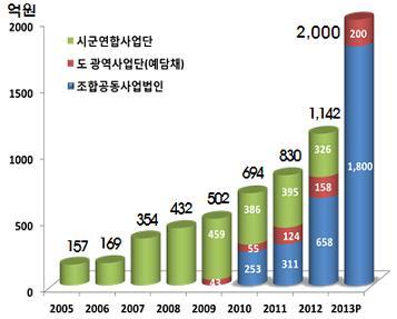 농협중심의산지유통조직화가확대되어통합마케팅이확산