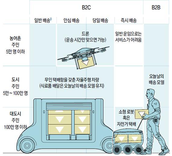 [ 그림 6] 인구밀도에따른배송옵션 5) 주 : 일반배송 : 발송후 1~4 일 ( 하루이상 ) 걸리는택배서비스자료 : McKinsey & Company 오토바이서비스는시장규모가 2% 로상대적으로작은즉시배송물품들에집중할것이다. 그리고전통적배송서비스는나머지약 20% 시장을차지할것이다.