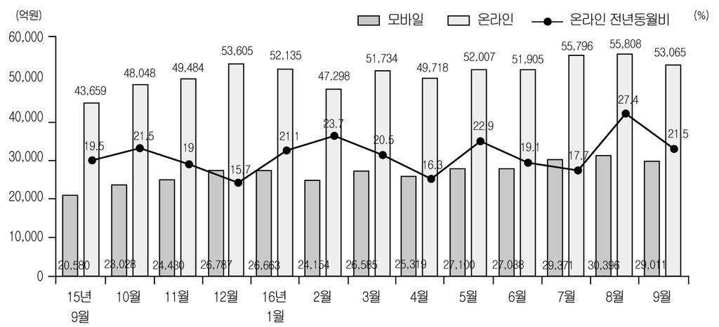 [ 그림 3] 온라인쇼핑동향 자료 : 통계청 2016 년모바일쇼핑규모가 32.