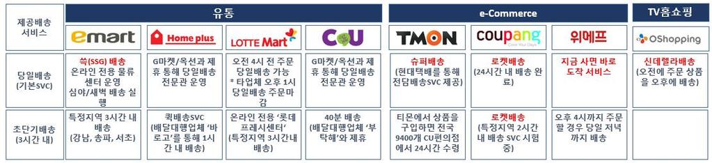 기반쇼핑시장을넘어오프라인시장으로영역을확대시킬것으로예상하고있다. 2) 유통업체의배송경쟁심화최근들어국내유통업계의화두는 O2O 서비스다.