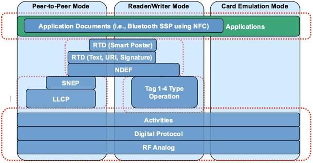 NFC 포럼은 NFC 의주요응용대상분야를다음세가지로분류하고각각의동작모 드에필요한기술요소를표준화하고있다.