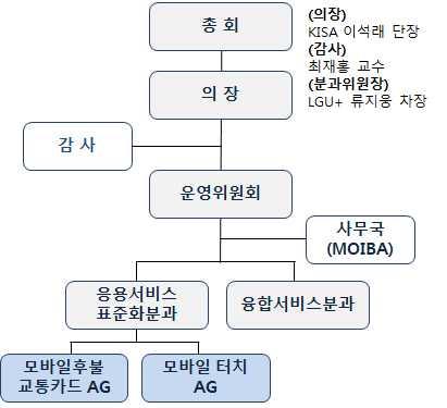 나. 분과 (or 워킹그룹 ) 별주요활동 (1) 응용서비스표준화분과 1 분과주요활동및핵심표준화대상 가 NFC