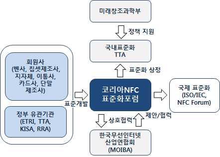 융합서비스분과 1 분과주요활동및핵심표준화대상 가 NFC 기반융합서비스개발및표준개발