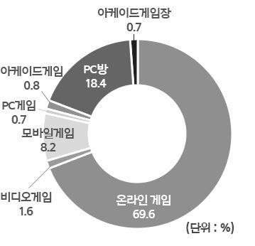 6% 밖에되지않았고, 지출비용역시월평균 5,000 원미만으로전체사용자의 46.5% 가유료사용자이며월평균결제금액이 20,000 원인 PC게임대비 1/4 수준에머물렀다. 2) 또한가파르던상승세도 2014 년성장률이 8.2% 에그칠것으로추정되고있어, 2011 년에서 2012 년사이 89% 의성장률을보인것에비교하여성장세가크게둔화될전망이다.