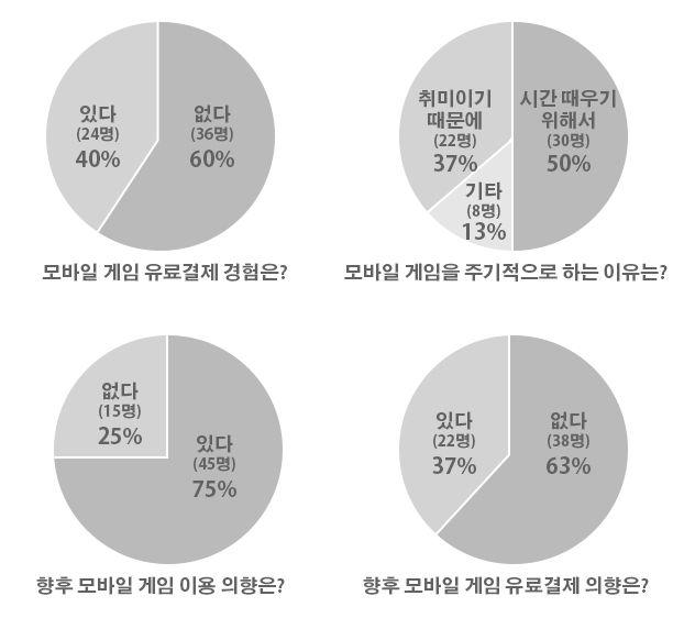 2-4. 모바일게임의결제시스템현황미성년자의신용카드및요금지불제한정책을고려하여 10 대를제외한모든연령층을대상으로조사하여보았을때, 모바일유료결제를이용할때사용하는지불수단으로는이동통신요금에포함되어같이지불하는시스템을이용하는경우가가장많았는데, 59.9% 가이와같이핸드폰소액결제시스템을이용하는것으로나타났다.