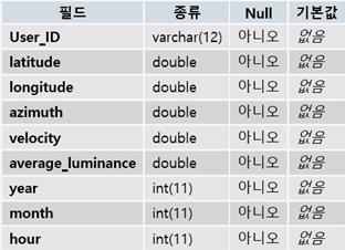 앞서차선검출알고리즘을통해검출된양차선이이상없이검출되었을때, 매 1초마다삼각형의측정범위의모든위치의밝기값을계산하고스마트폰에내장된 GPS 센서를통해위도, 경도, 주행각, 주행속도를계산하고해당월, 시간을데이터베이스서버에저장하였다.