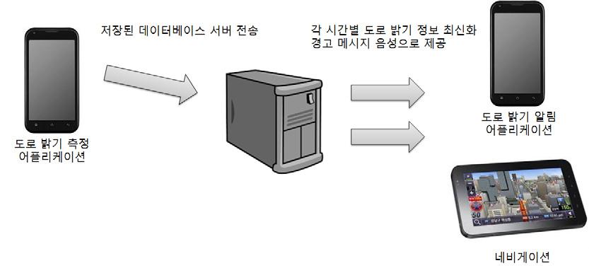 6. 활용방안 참고문헌 (Reference) 다음의그림 10은최종시스템의활용가능구성도이다. 본어플리케이션은수집된도로정보들을데이터베이스서버에매10분단위로무선통신을통해매초마다동기화되어저장된도로정보들을전송한다. 서버는사용자들로부터전송받은데이터베이스를저장하며데이터는위치, 월, 시간순으로정렬한다.