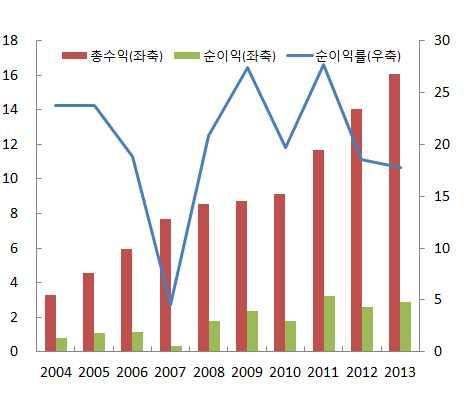 지급서비스현황 페이팔은초기에는페이팔계좌를이용하여상거래대금결제및개인간송금등온라인지급서비스를주로제공하였으나이후금융기관과연계한대출중개 실물의선불형직불카드발급 모바일기기를이용한오프라인상점의대금결제등으로사업영역을지속적으로확대 이용방법