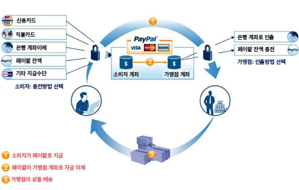 지급서비스종류 페이팔계좌에예치 충전 하는방법은은행계좌이체 신용 직불카드를이용한입금 수표를이용한입금 타인의페이팔계좌를통한수취등이있음 페이팔계좌에서자금을인출하는방법도은행계좌로이체 우편으로수표발급 페이팔직불카드를이용한인출등이있음 페이팔계좌를이용한결제구조 개인간송금서비스 페이팔회원인송금인이상대방의이메일주소또는휴대폰번호를입력하여송금할수있는서비스