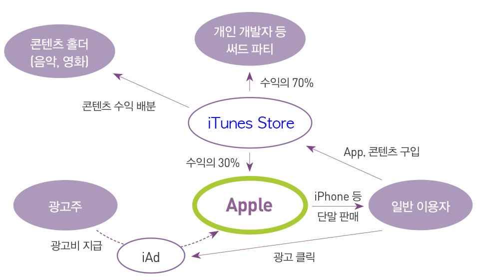 애플의비즈니스모델기본구조 자료 : 한국방송통신전파진흥원 (2013) 스마트폰