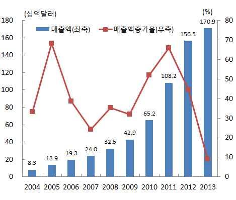 다양한디지털콘텐츠제공은단말기판매를확대하는시너지효과를창출하기위한전략으로볼수있음