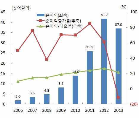 억달러로 년의 억달러보다 배늘어났으며순이익도 억달러로같은기간중 배나급증