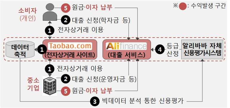 금융기관과연계한금융서비스제공 알리바바는금융기관과연계하여대출중개 온라인펀드및보험상품판매 자산관리서비스등의금융서비스영역으로사업범위를확대 월부터알리바바는자사전자상거래사이트회원인중소기업과개인을대상으로소액대출회사와제휴하여소액대출중개서비스를제공 전자상거래거래량 재구매율 만족도등의다양한빅데이터를활용한신용평가시스템을통해대출신청자의대출상환능력 의지및적격여부등을평가하여